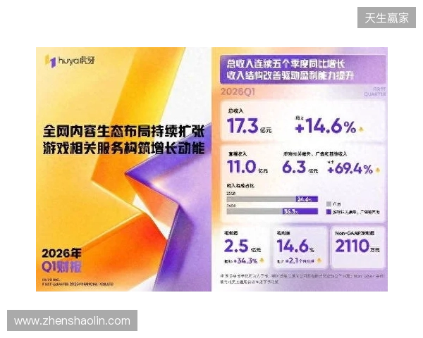 虎牙发布2026年Q1财报:收入连续五季同比增长,盈利能力持续提升 虎牙发布2026年Q1财报:收入连续五季同比增长,盈利能力持续提升